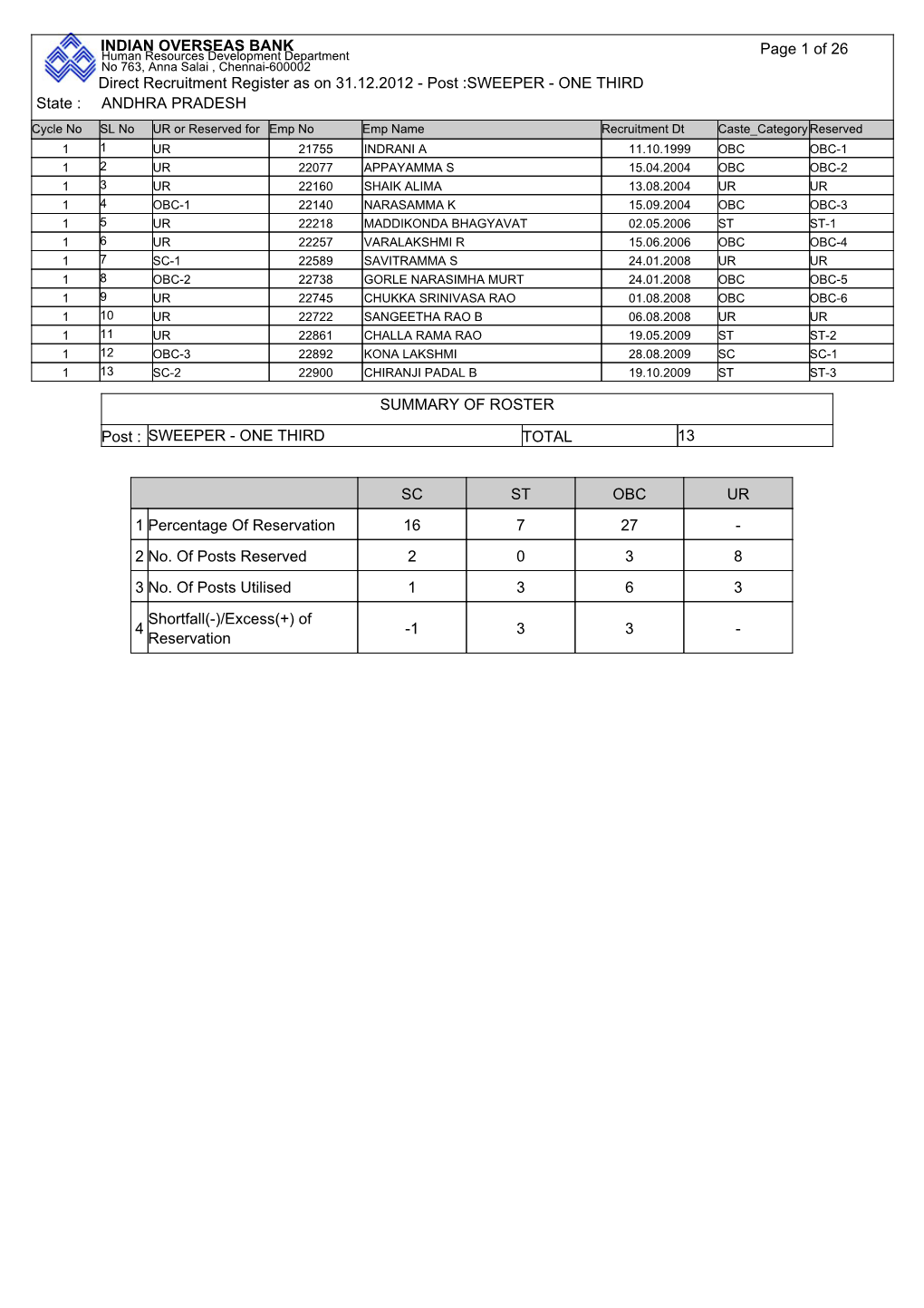 INDIAN OVERSEAS BANK Page 1 of 26 Direct Recruitment Register As on 31.12.2012