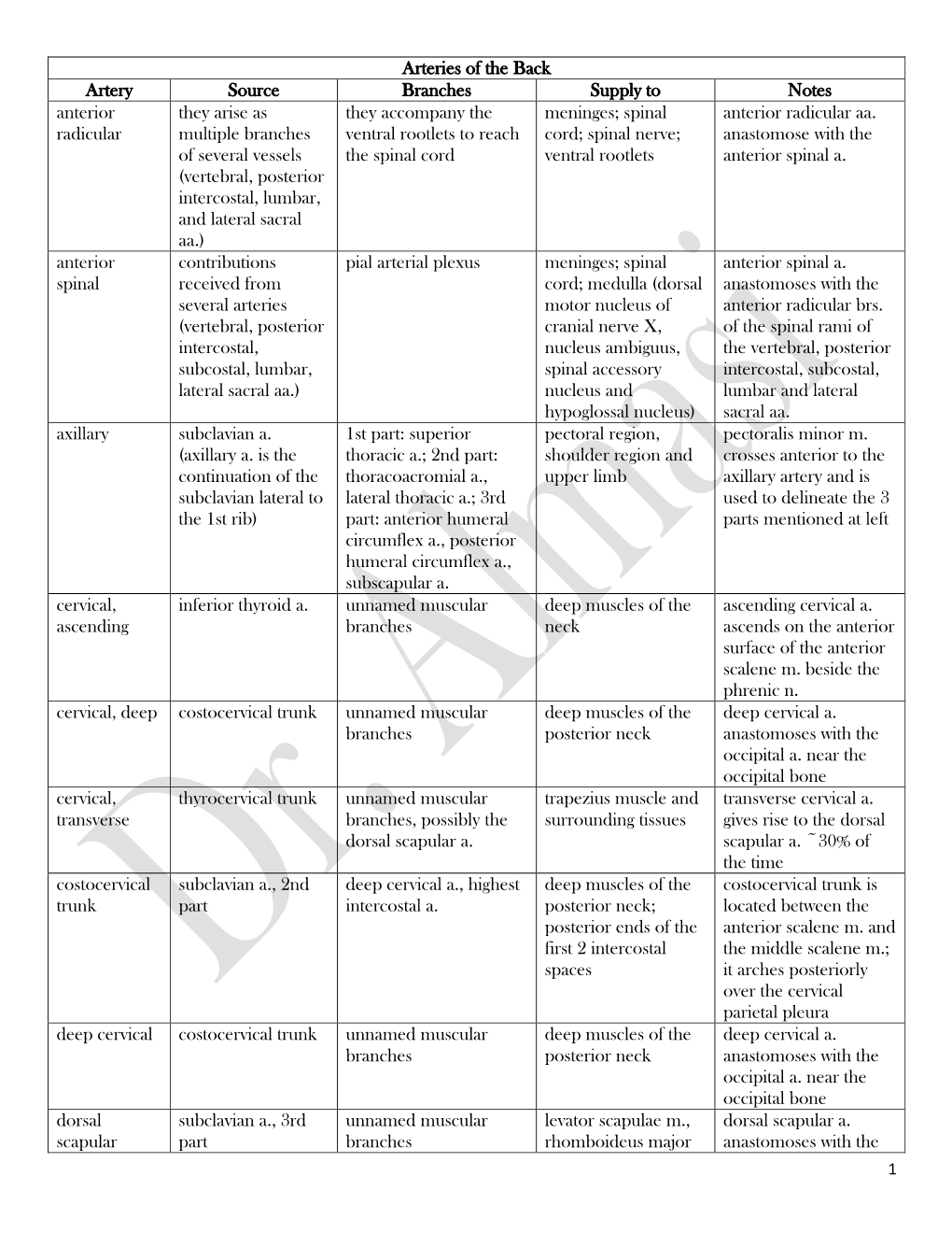 Arteries of the Back Artery Source Branches Supply to Notes Anterior They Arise As They Accompany the Meninges; Spinal Anterior Radicular Aa