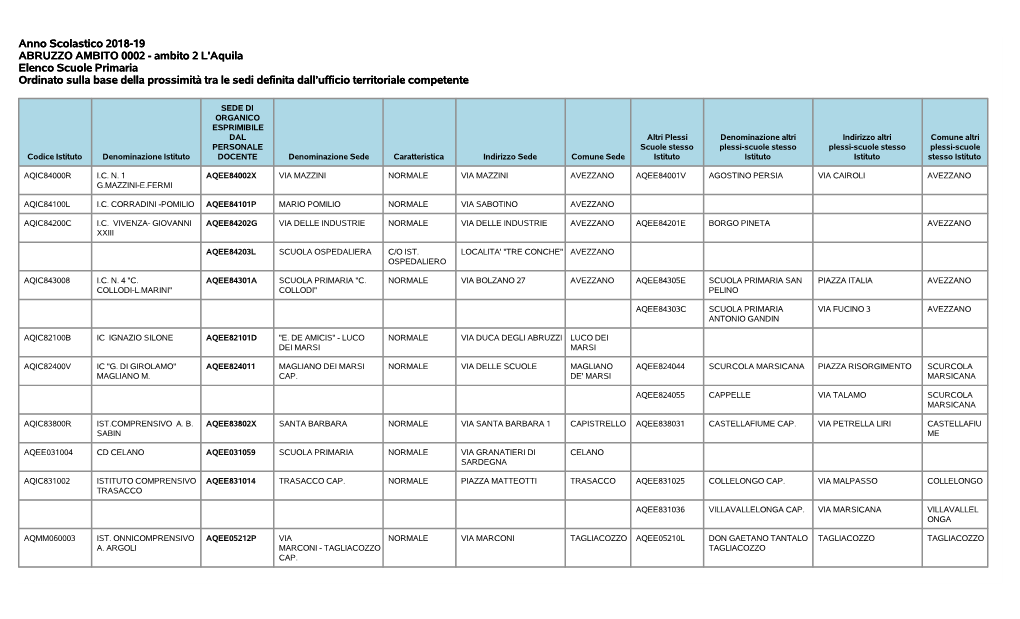 Anno Scolastico 2018-19 ABRUZZO AMBITO 0002