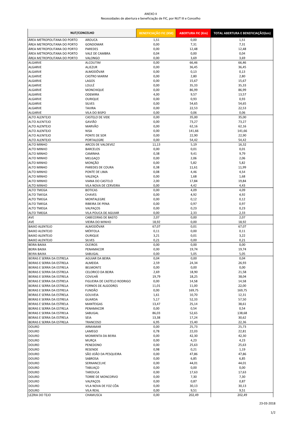 ANEXO II Necessidades De Abertura E Beneficiação De FIC, Por NUT III E Concelho