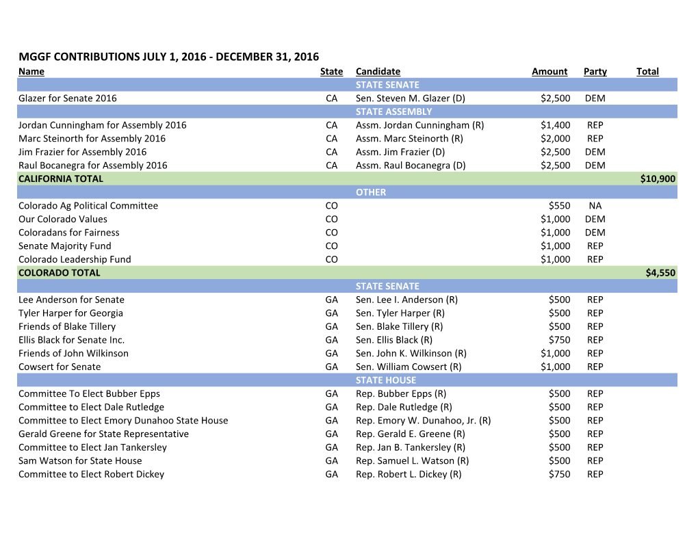 MGGF CONTRIBUTIONS JULY 1, 2016 - DECEMBER 31, 2016 Name State Candidate Amount Party Total STATE SENATE Glazer for Senate 2016 CA Sen