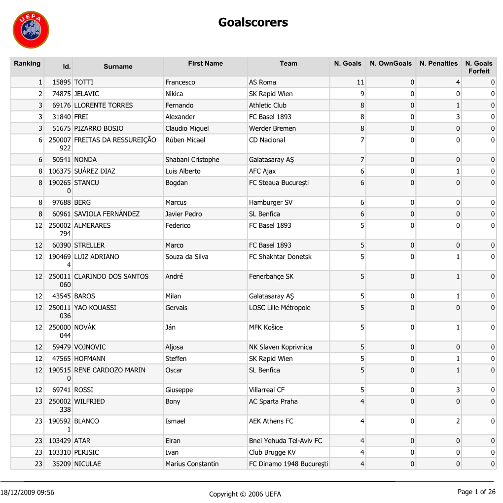 2009/10 UEFA Europa League: Overall Top Goalscorers (After