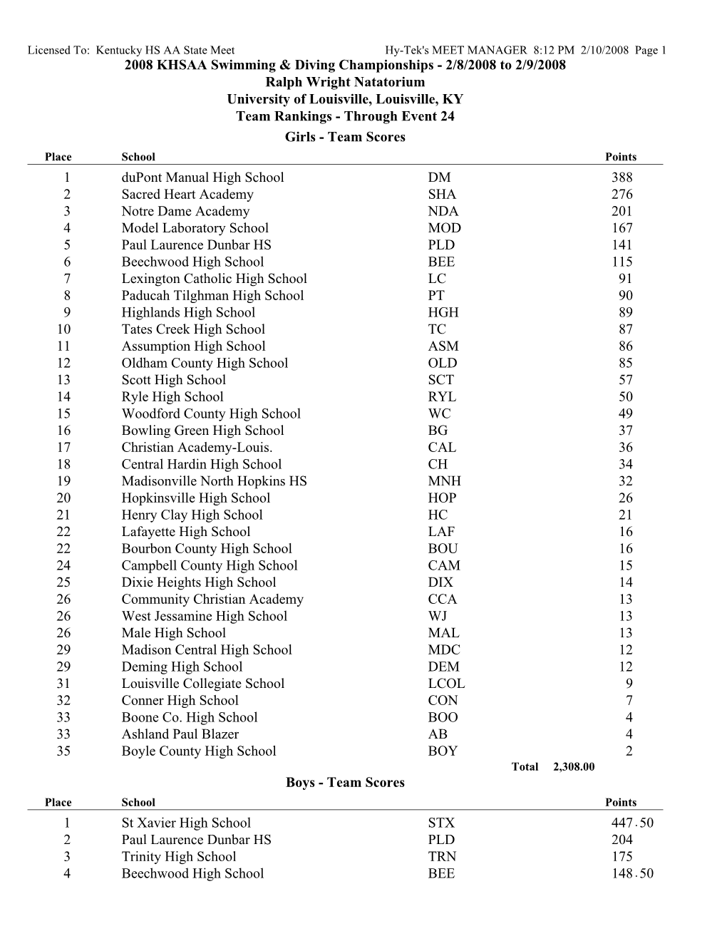 2008 Complete Meet Results