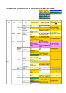 List of Regulated Living Organisms Under the Invasive Alien Species Act [Animal Kingdom]