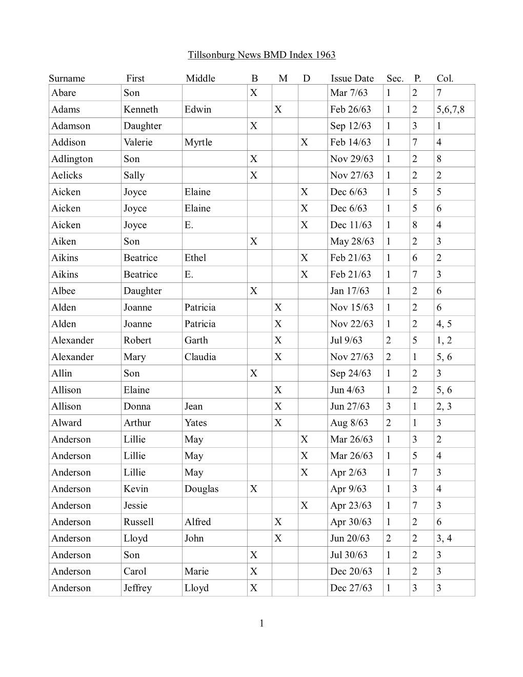 Tillsonburg News BMD Index 1963 Surname First Middle B M D