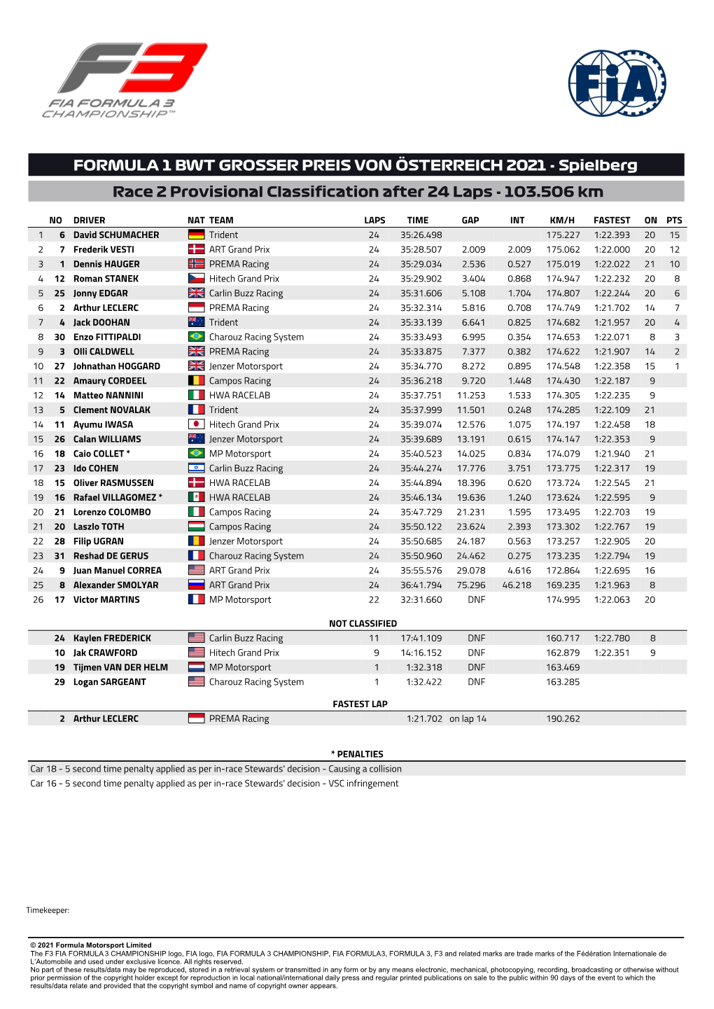FORMULA 1 BWT GROSSER PREIS VON ÖSTERREICH 2021 - Spielberg Race 2 Provisional Classification After 24 Laps - 103.506 Km
