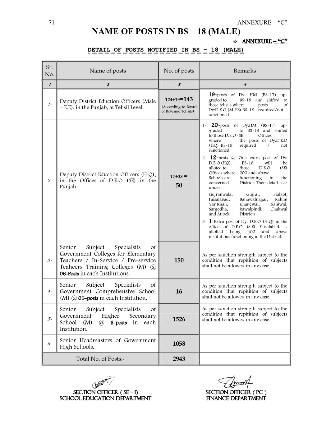 Name of Posts in Bs – 18 (Male)