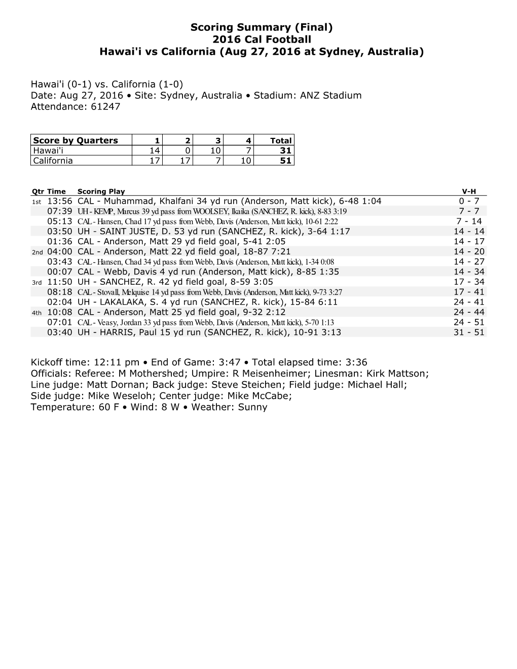 Scoring Summary (Final) 2016 Cal Football Hawai'i Vs California (Aug 27, 2016 at Sydney, Australia)