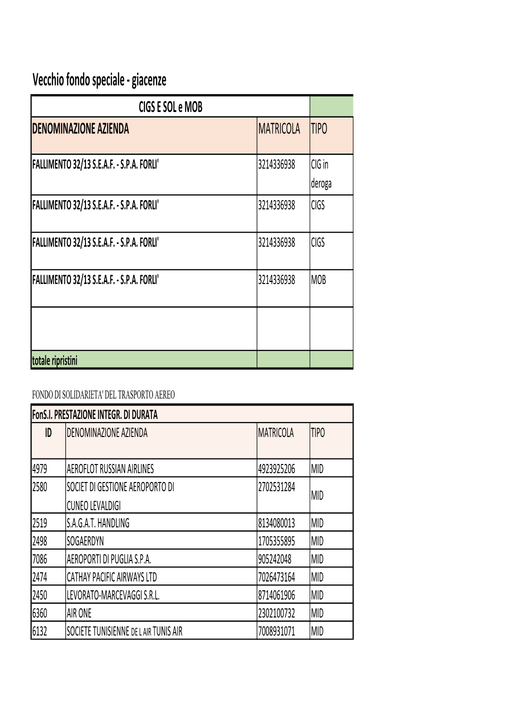Giacenze CIGS E SOL E MOB DENOMINAZIONE AZIENDA MATRICOLA TIPO