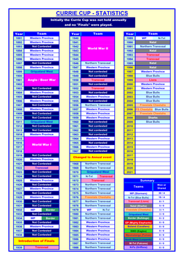 CURRIE CUP - STATISTICS Initially the Currie Cup Was Not Held Annually and No "Finals" Were Played