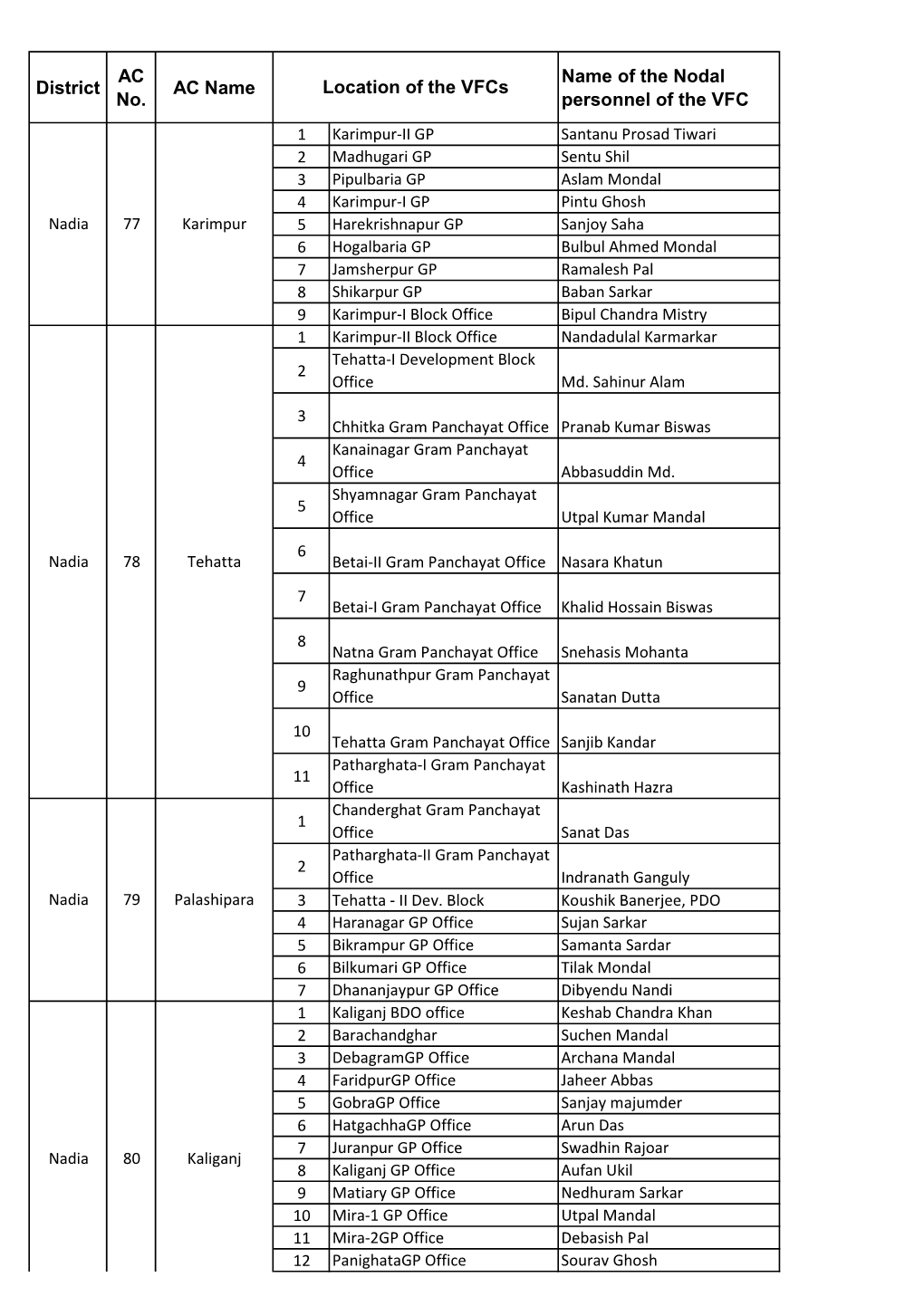 District AC No. AC Name Name of the Nodal Personnel of the VFC Location of the Vfcs