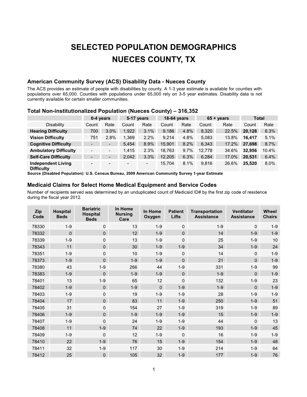 178 Nueces Census-Medicaid