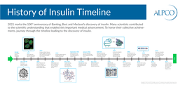 History of Insulin Timeline