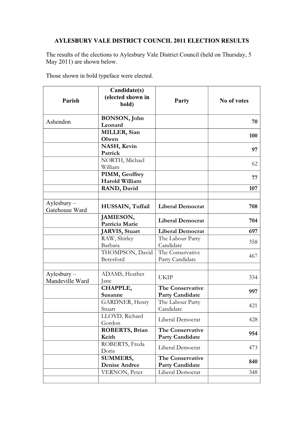 AYLESBURY VALE DISTRICT COUNCIL 2011 ELECTION RESULTS the Results of the Elections to Aylesbury Vale District Council (Held on T