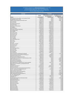 Liste Der Schulträgerbudgets Für Das Sofortausstattungsprogramm