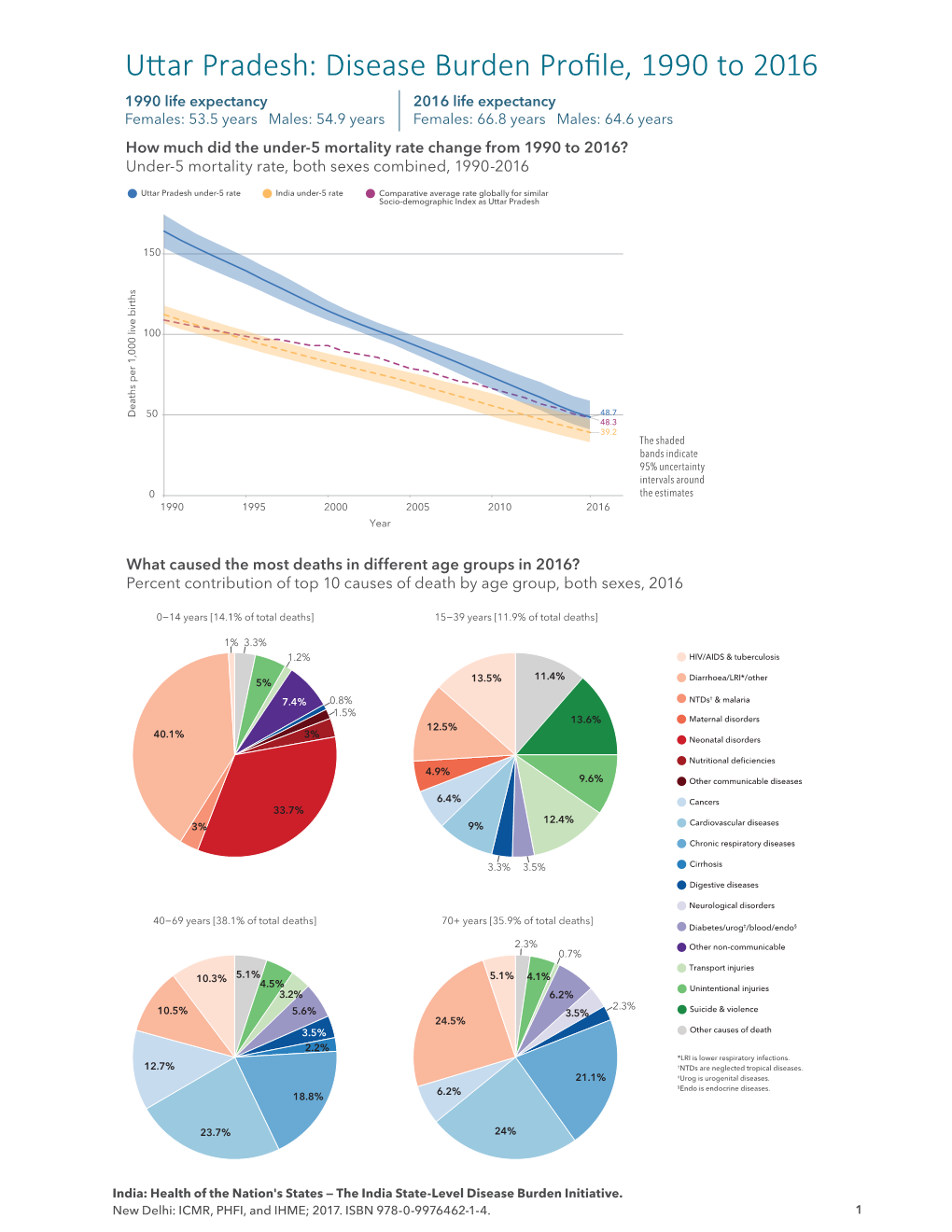 Uttar Pradesh: Disease Burden Profile, 1990 to 2016