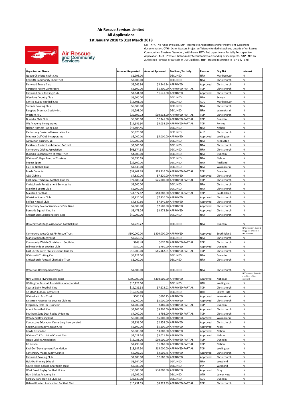 Approved and Declined Applications 1 Jan to 31 Mar 2018