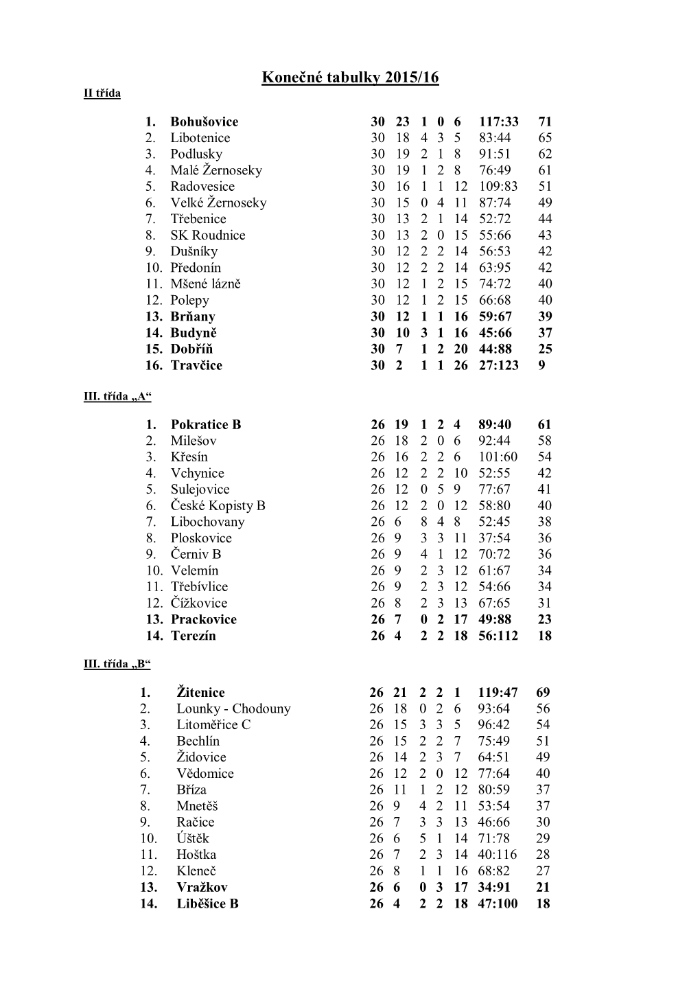 Konečné Tabulky 2015/16 II Třída