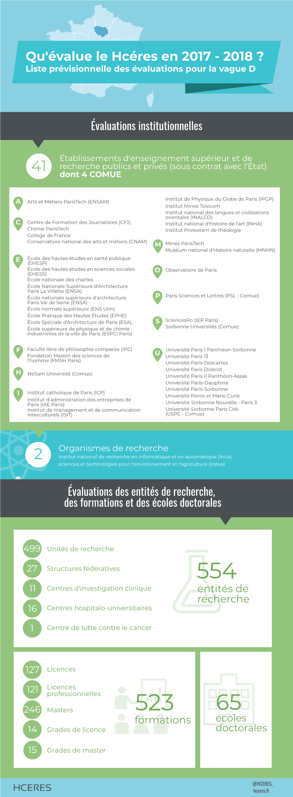 [Infographie] Qu'évalue Le Hcéres En 2017-2018