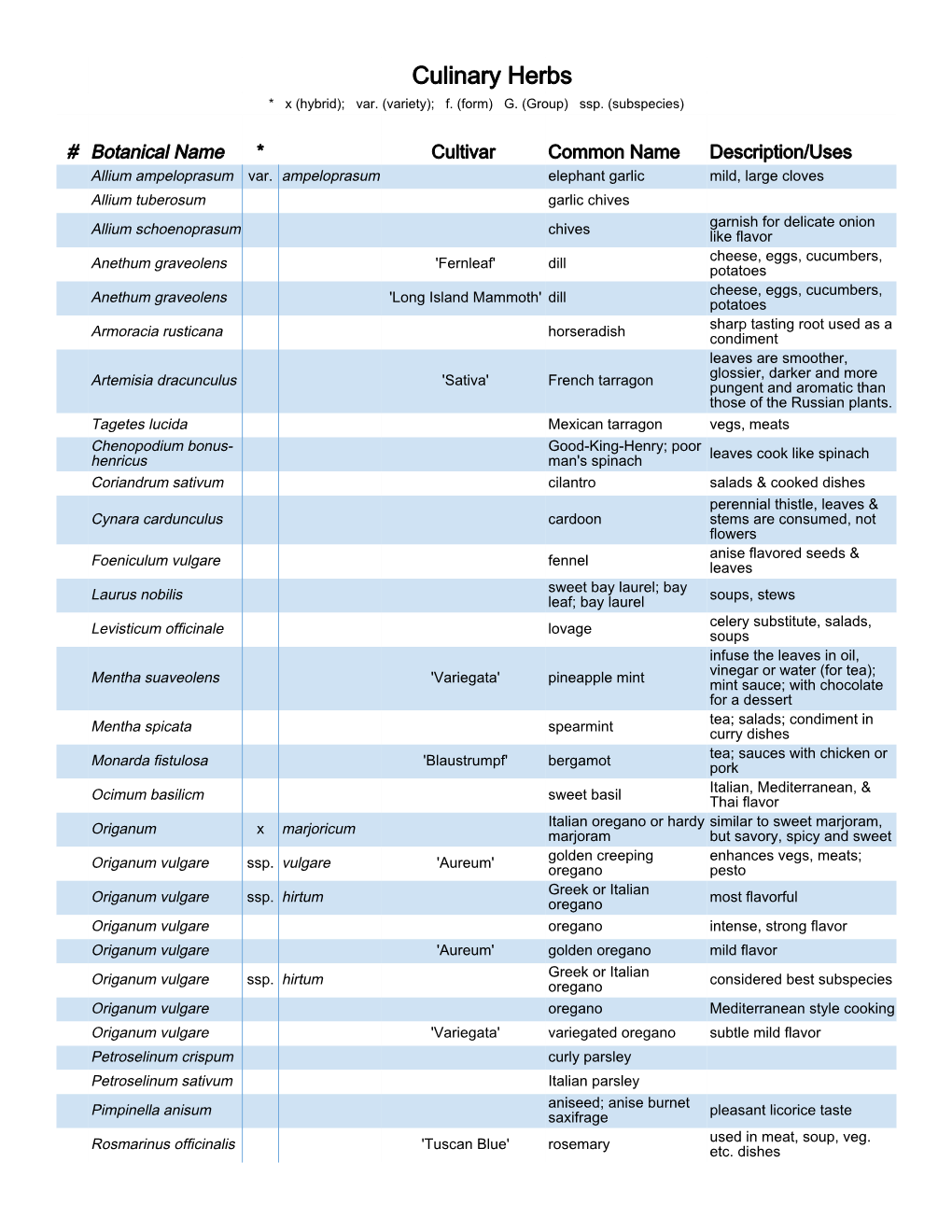 Culinary Herbs * X (Hybrid); Var