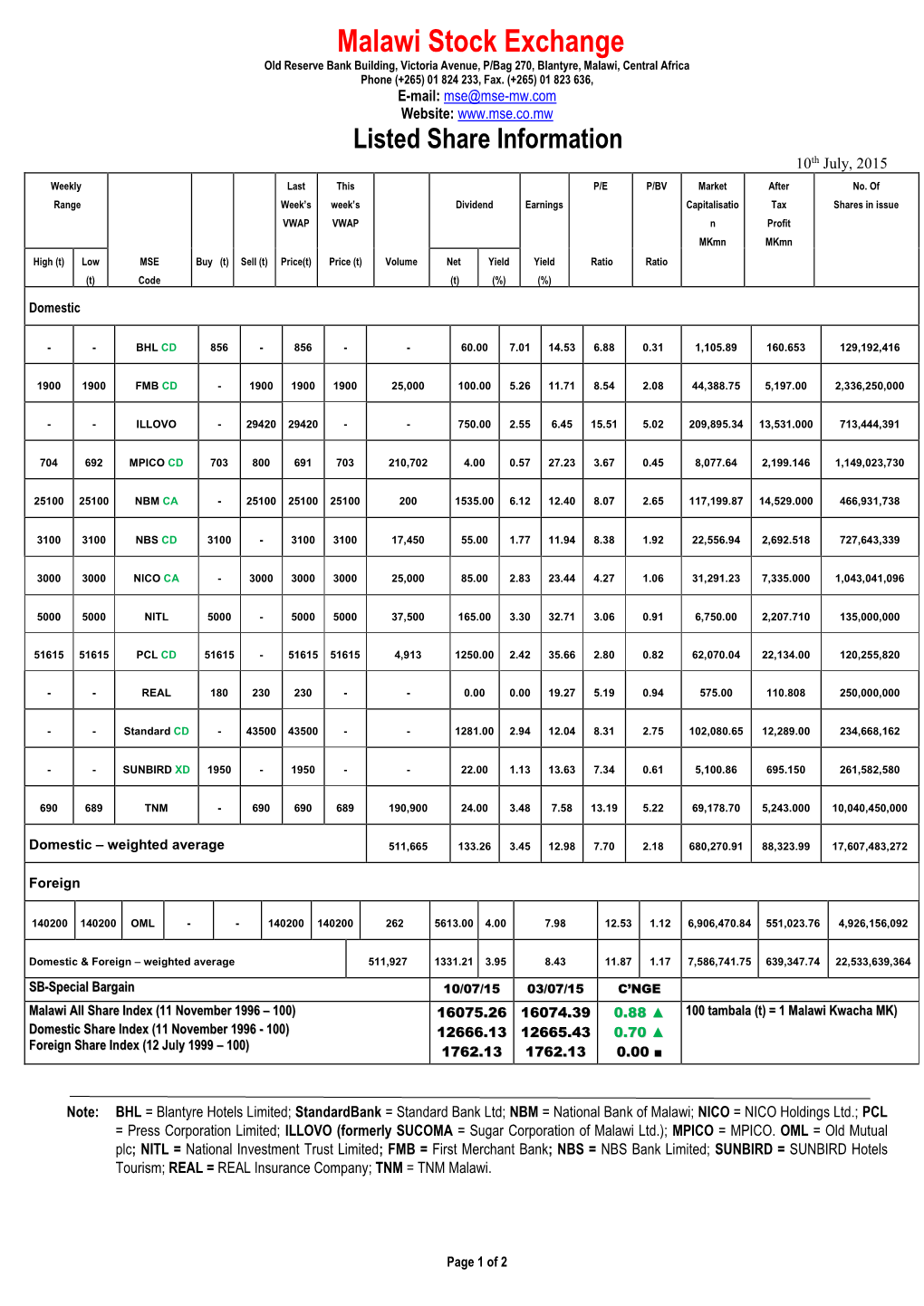 Malawi Stock Exchange Old Reserve Bank Building, Victoria Avenue, P/Bag 270, Blantyre, Malawi, Central Africa Phone (+265) 01 824 233, Fax