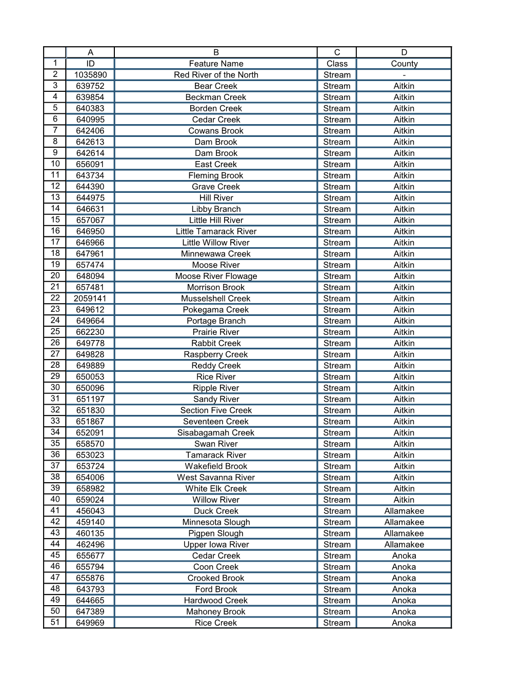 List of MN Rivers and Streams