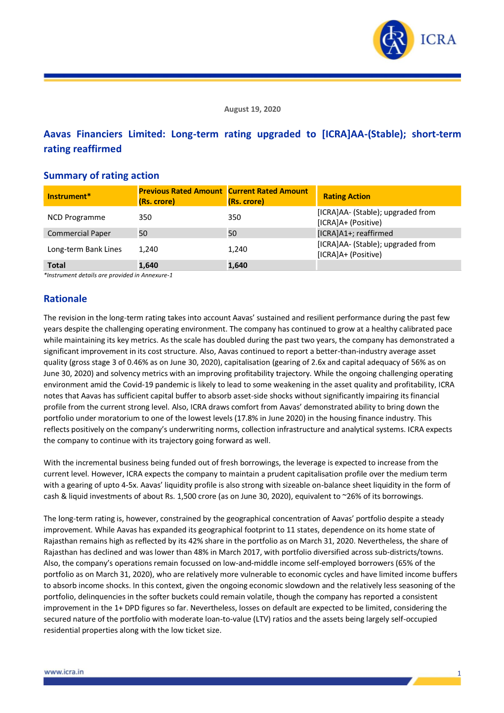 Aavas Financiers Limited: Long-Term Rating Upgraded to [ICRA]AA-(Stable); Short-Term Rating Reaffirmed