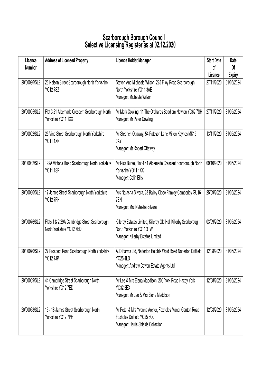 Scarborough Borough Council Selective Licensing Register As at 02.12.2020