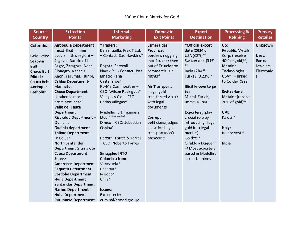 Value Chain Matrix for Gold Source Country Extraction Points Internal