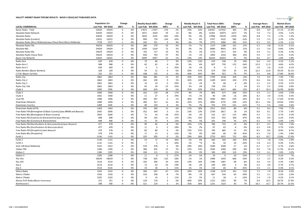 Hallett Arendt Rajar Topline Results - Wave 4 2016/Last Published Data