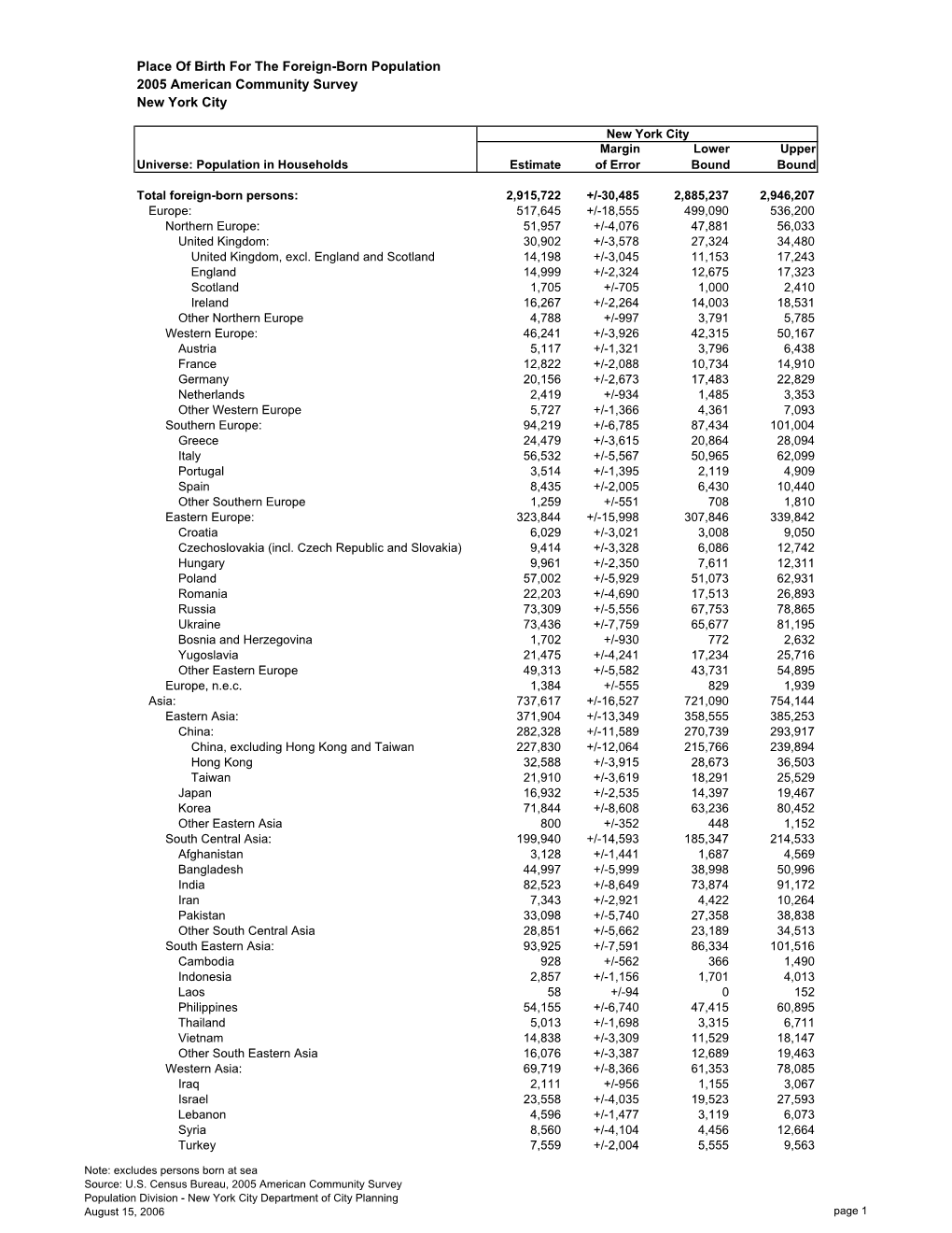 Place of Birth for the Foreign-Born Population 2005 American Community Survey New York City