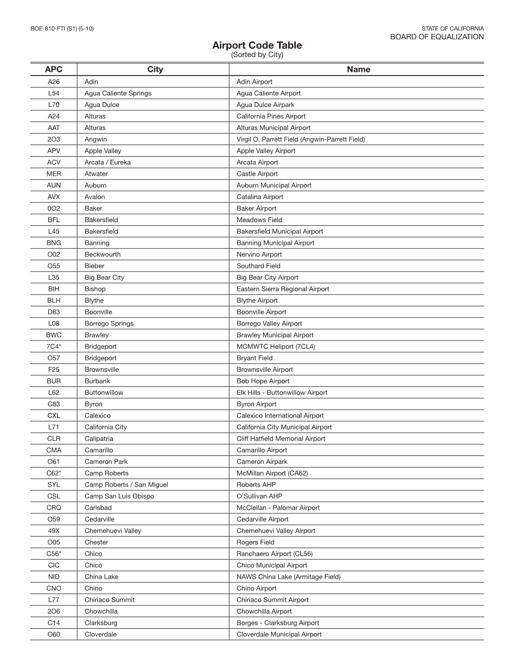 Airport Code Table (Sorted by City)