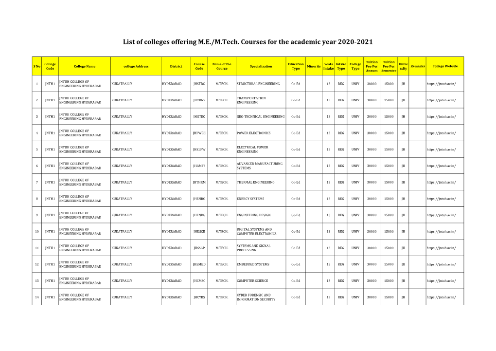 List of Colleges Offering M.E./M.Tech. Courses for the Academic Year 2020-2021