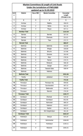 Market Committees & Length of Link Roads Under the Jurisdiction Of
