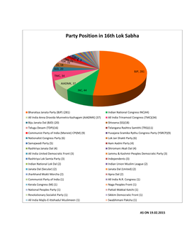 Party Position in 16Th Lok Sabha
