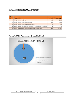 MDA Assessment Status Pie Chart