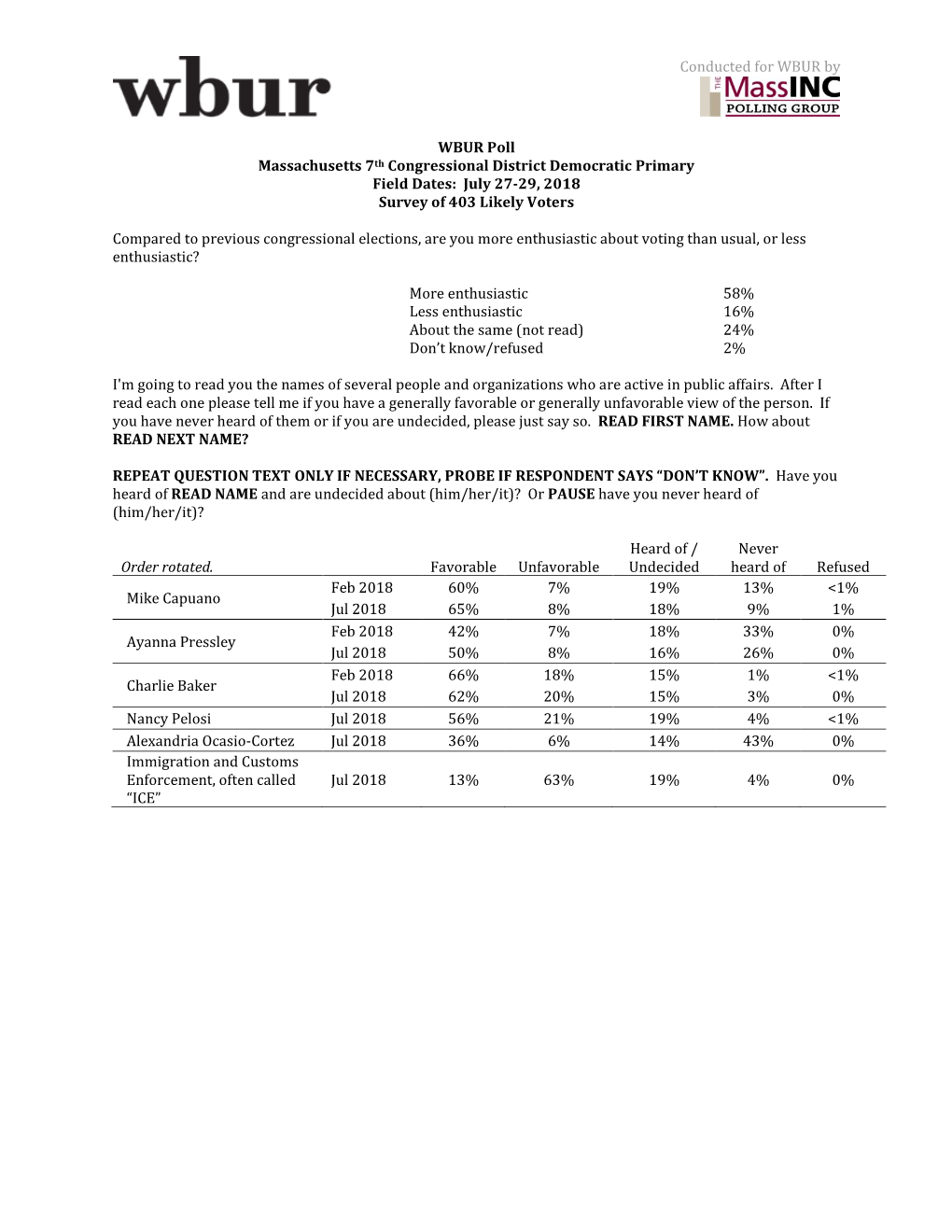 Conducted for WBUR by WBUR Poll Massachusetts 7Th