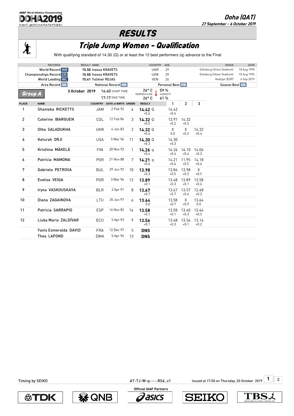 RESULTS Triple Jump Women - Qualification with Qualifying Standard of 14.30 (Q) Or at Least the 12 Best Performers (Q) Advance to the Final