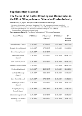 Supplementary Material: the Status of Pet Rabbit Breeding and Online Sales in the UK: a Glimpse Into an Otherwise Elusive Industry