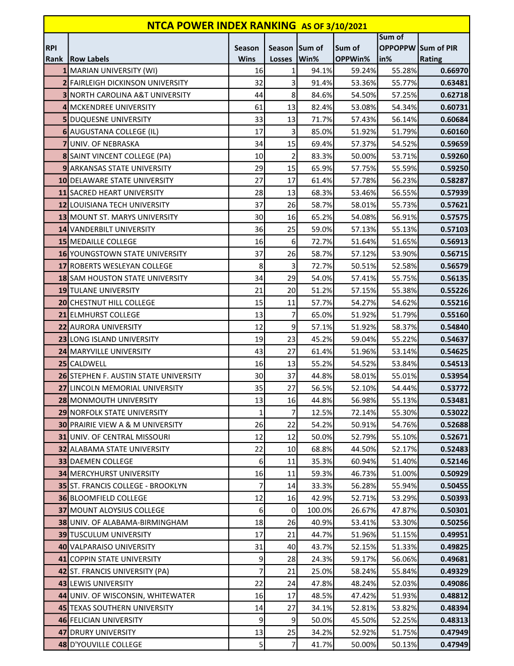 Ntca Power Index Ranking As of 3/10/2021