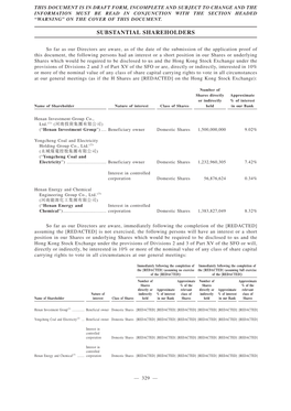 Substantial Shareholders