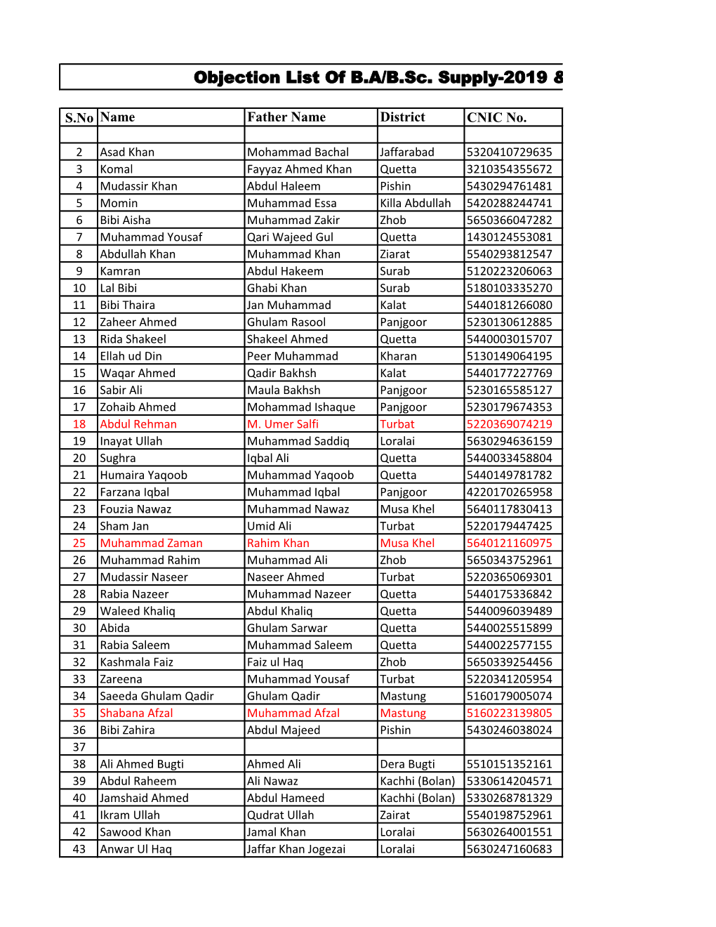 Objection List of B.A / B.Sc. Supply-2019 & Annual-2020