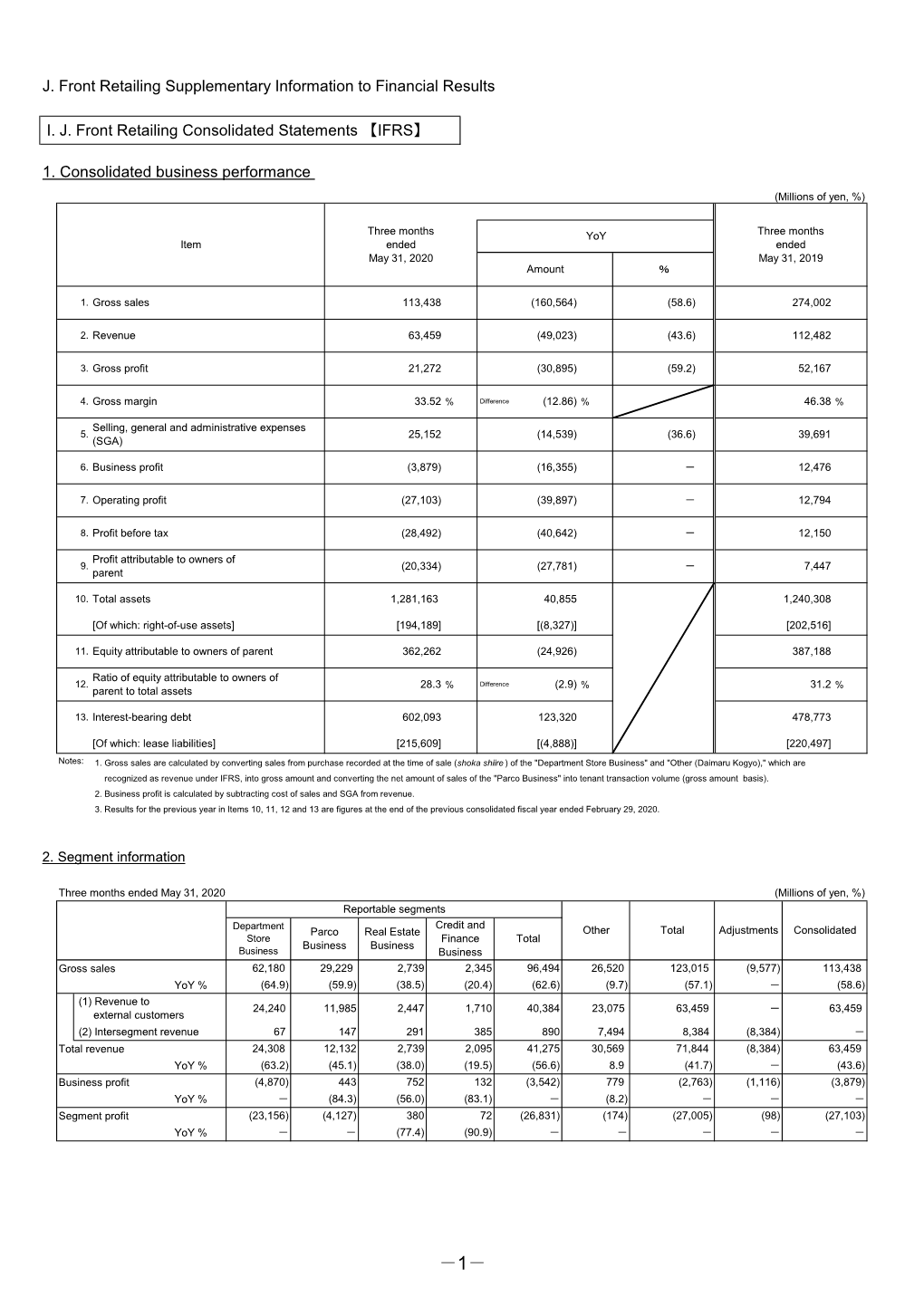 Supplementary Information to Financial Results