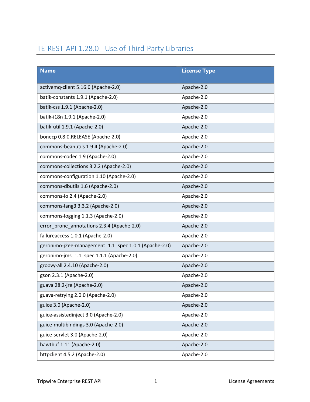 TE-REST-API 1.28.0 - Use of Third-Party Libraries