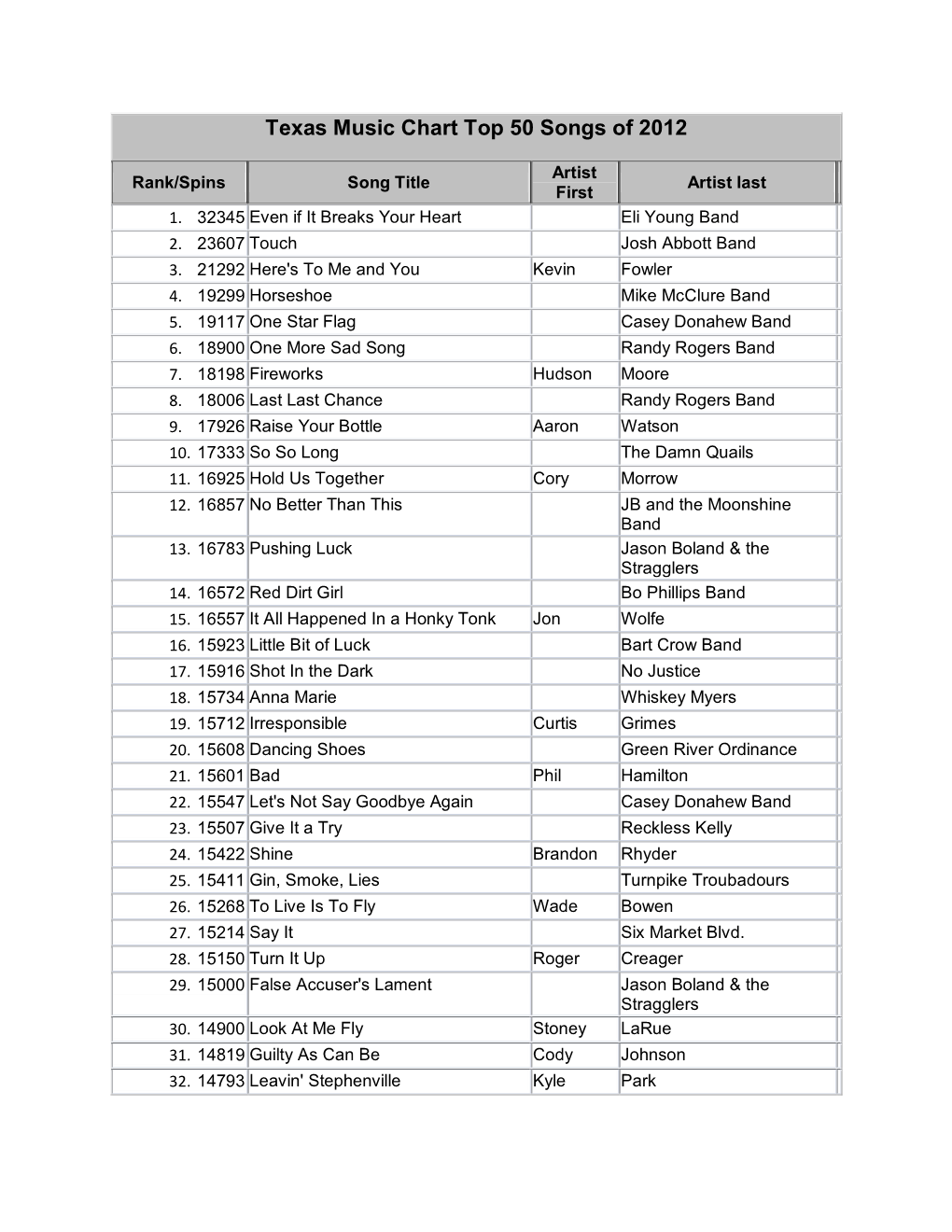 Texas Music Chart Top 50 Songs of 2012