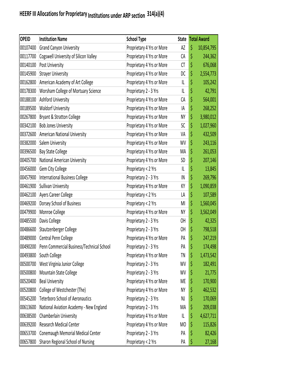 HEERF III Allocations for Proprietary Institutions Under ARP Section 314(A)(4)