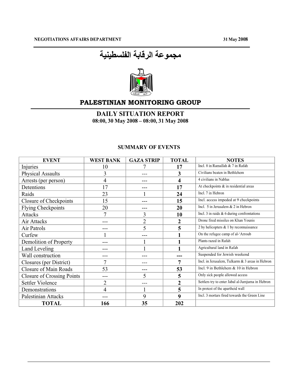 DAILY SITUATION REPORT 08:00, 30 May 2008 – 08:00, 31 May 2008