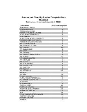 Summary of Disability-Related Complaint Data All Carriers Total Number of Complaints Submitted: 13,584