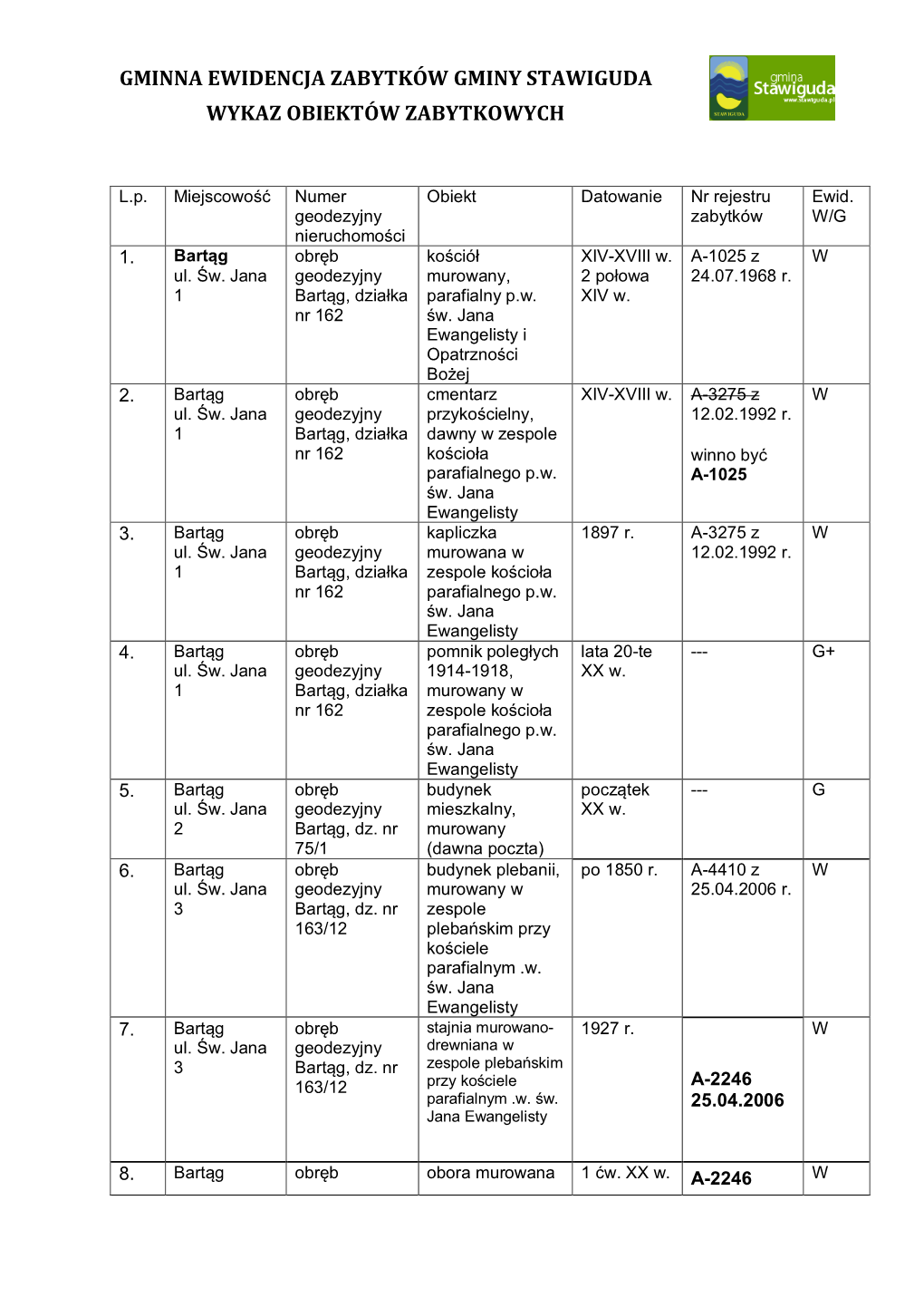 Gminna Ewidencja Zabytków Gminy Stawiguda Wykaz Obiektów Zabytkowych