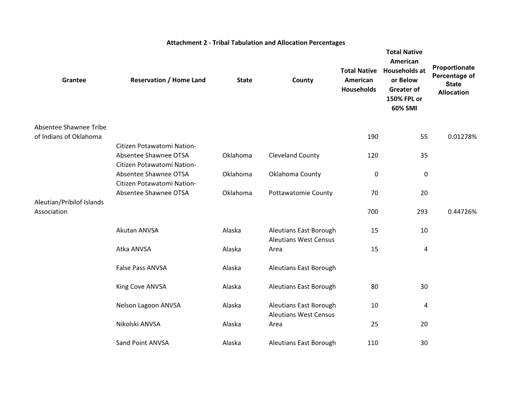 Tribal Tabulation and Allocation Percentages